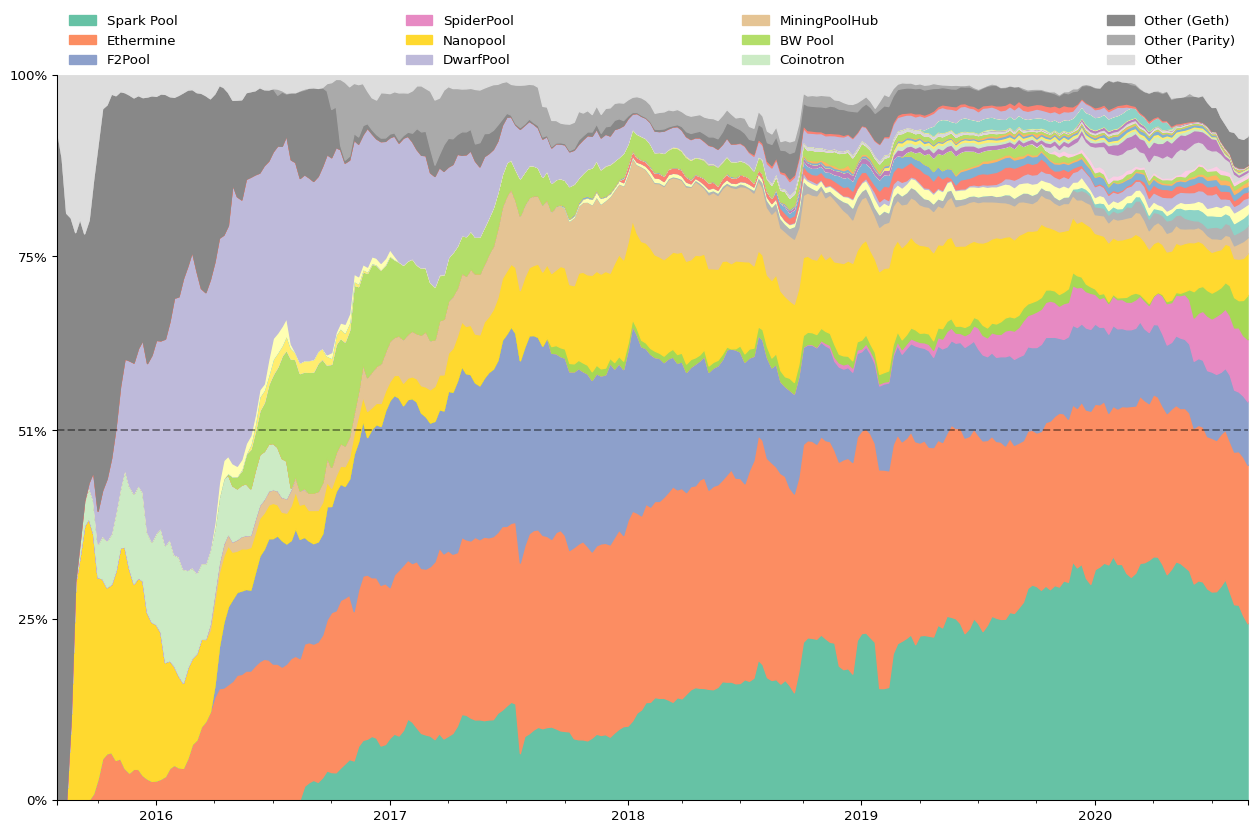 Mining pools